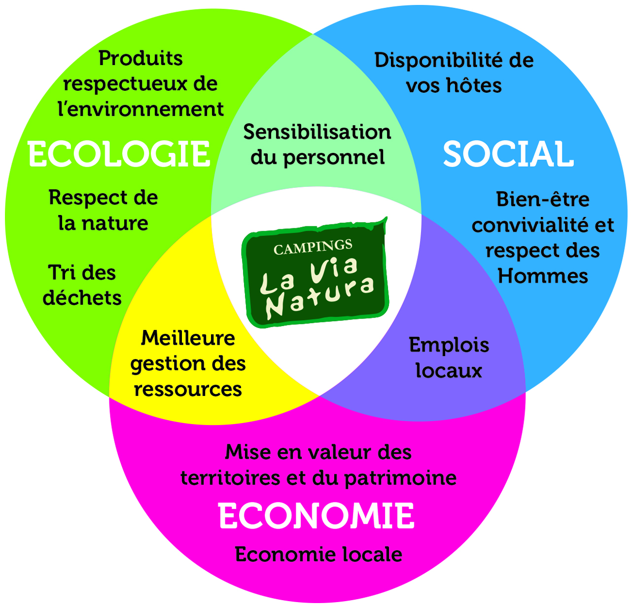 Camping Le Rêve - Grondslagen voor duurzame ontwikkeling