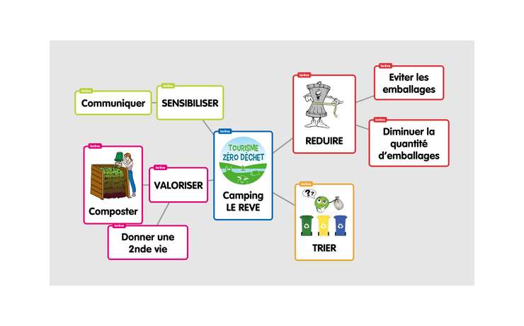 Camping Le Rêve encourage le Tourisme Zéro Déchet